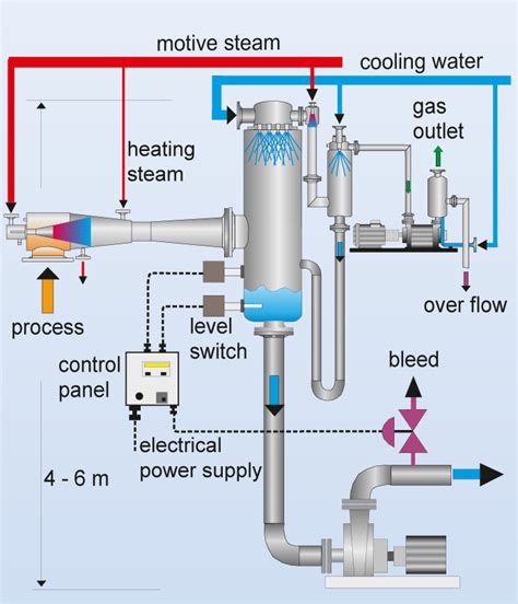 <b>Vacuum</b> <b>system</b> - Asystem consisting ofa vessel and its associated piping and components evacuated below atmospheric pressure. . Process vacuum system design and operation pdf